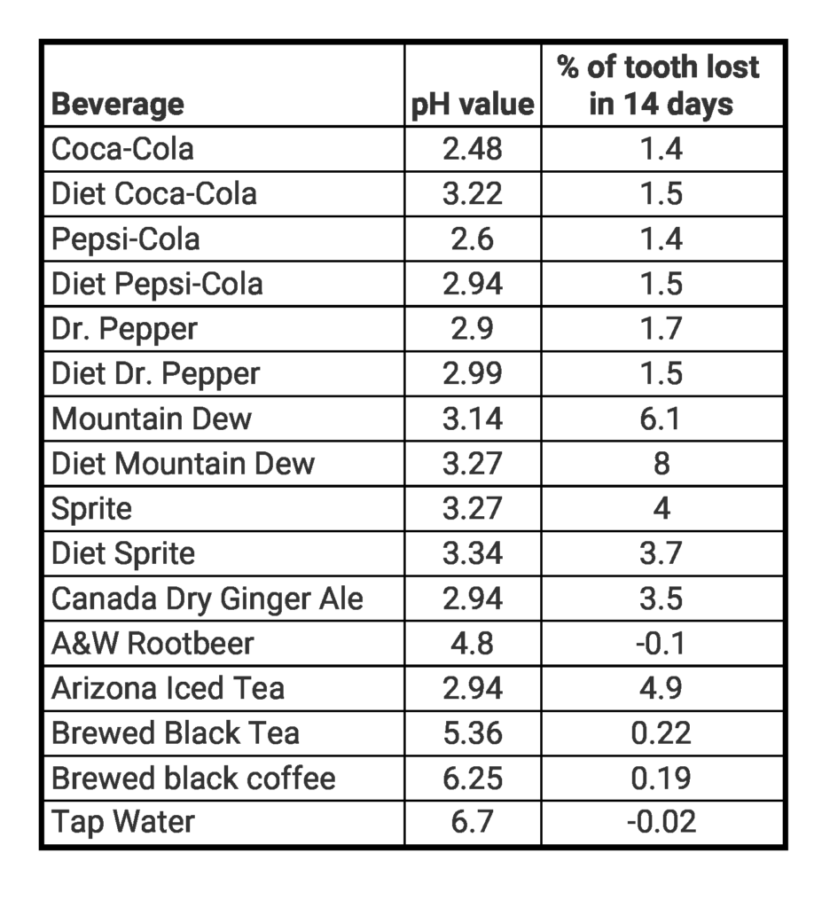 Dr. Jorgenson’s chart on which beverages dissolve teeth from "Can Soda Dissolve Teeth? The Worst Drinks For Dental Health" by Green Smoothie Girl