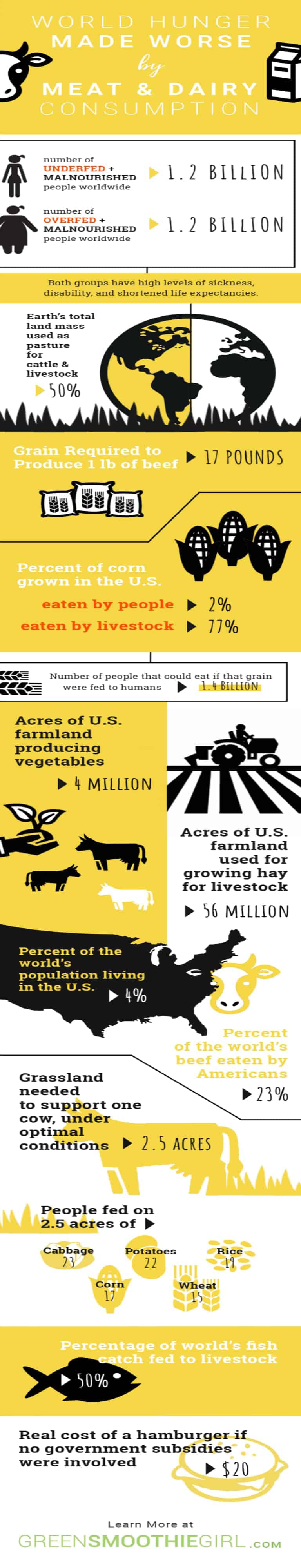 Infographic | | A Review Of John Robbins’ Epic Work, The Food Revolution