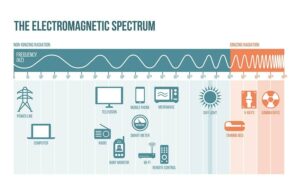 Graphic of EMF, from "Is Your Smart Speaker Harming Your Kids’ Health?" at Green Smoothie Girl.