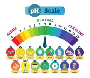 Graphic of pH scale from "How To Fight Depression and Anxiety: 10 Nutrition Strategies" at Green Smoothie Girl.