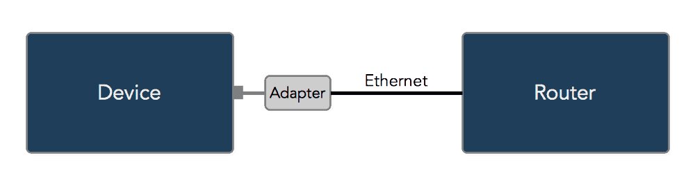 Hardwired Ethernet Connection Diagram