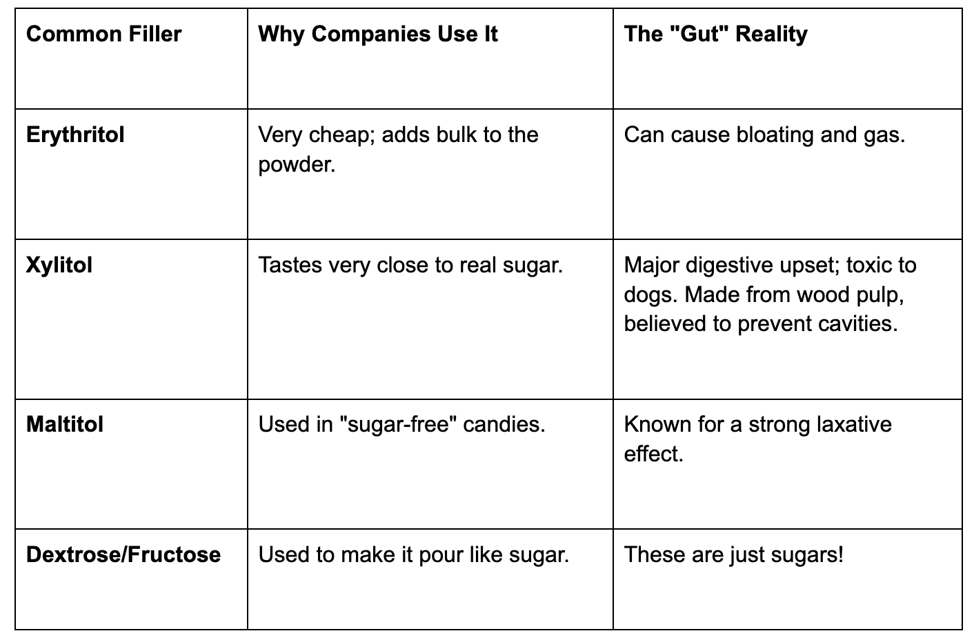 stevia vs sugar alcohols comparison chart