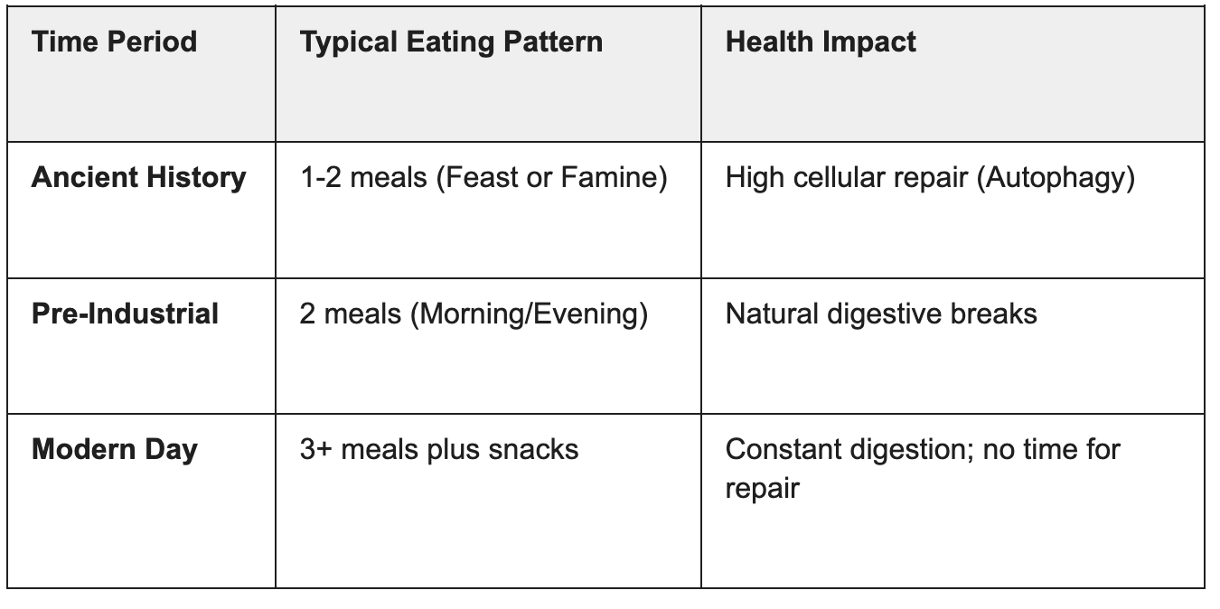 Ancient vs Modern Eating chart