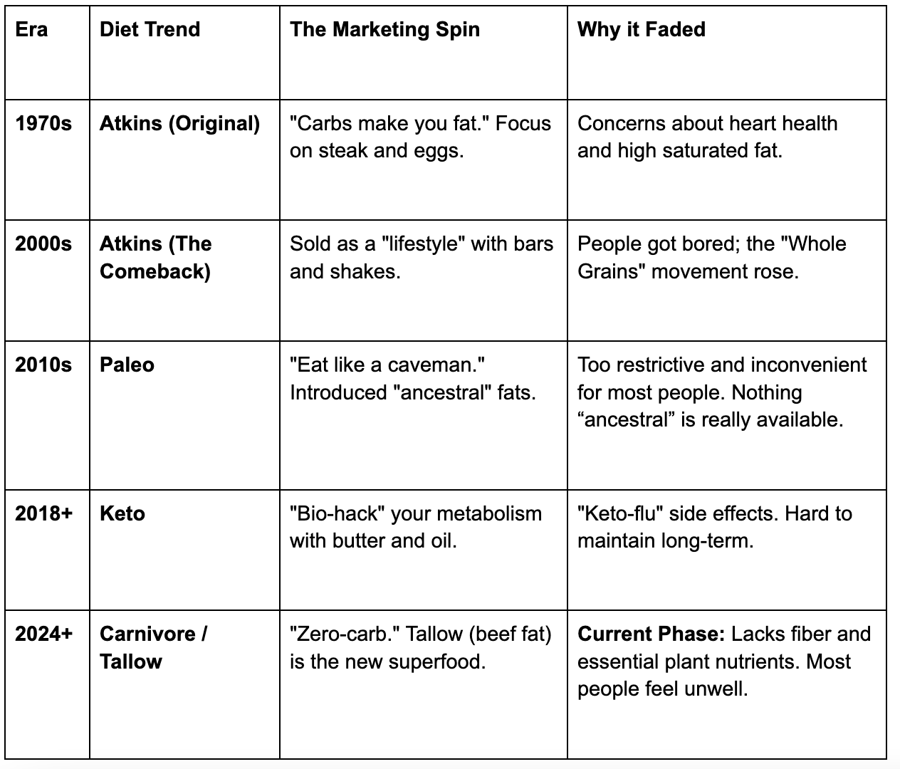 The Diet Trends Cycle chart